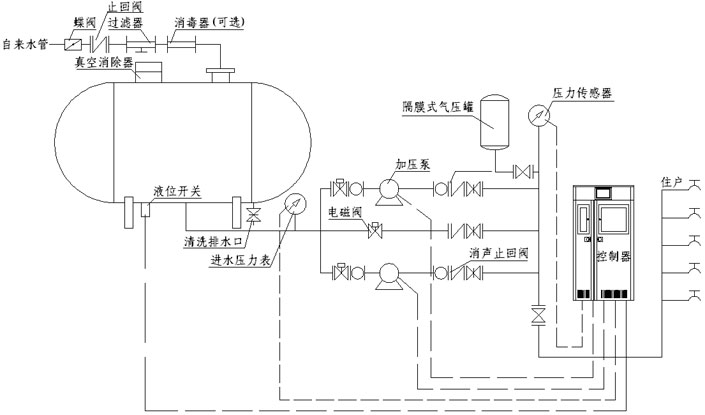 楼宇变频恒压供水设备供水原理图